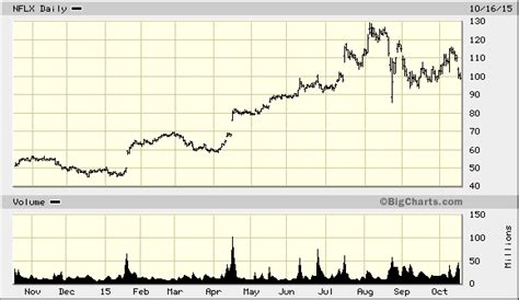 bigcharts marketwatch quick quotes.